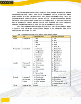 79
Satu dari komponen penting dalam kurikulum adalah metode pembelajaran. Metode
pembelajaran berkaitan dengan istilah model, pendekatan, metode, strategi dan Teknik.
Istilah tersebut terkadang membingungkan guru dalam memberikan nama. Tentu jika
namanya berbeda, substansi nya juga berbeda. Bahkan Langkah-langhnya juga berbeda
bergantung pada masing-masing konsep yang di gunakan. Untuk itu guru perlu memahami
metode pembelajaan dengan berbagai turunan dan sintaknya agar dalam menyusun
perangkat pembelajaran mengikuti sintak dari metode pembelajaan yang dipilih.
Untuk membedakan istilah-istilah yang terdapat dalam metode pembelajaran, berikut
ini disajikan tabel perbedaan masing-masing sebagai acuan sederhana yang dapat
dikembangkan sendiri oleh para guru.
Tabel 3.1 Perbedaan Istilah dalam Ragam Metode Pembelajaan
Nama Sifat Sasaran Individu Sasaran Kelompok
Model Konseptual a. PBL
b. PjBL
a. AL
b. DcL
a. DBL
b. TPACK
c. DL
a. QTL
b. SCL
c. SAL, dll
Pendekatan Konseptual a. Keimanan
b. Pengalaman
c. Pembiasaan
d. Emosional
e. Rasional
f. Fungsional
g. Keteladanan
a. Keimanan
b. Pengalaman
c. Pembiasaan
d. Emosional
e. Rasional
f. Fungsional
g. Keteladanan
Metode Prosedural
berorientasi
Tujuan
a. Ceramah
b. Tanya jawab
c. Diskusi
d. Demonstrasi
e. Drill
f. Karyawisata
g. Problem solving
a. Seminar
b. Simposium
c. Forum
d. Panel
e. Musyawarah kerja.
Strategi Prosedural
berorientasi
Proses
a. Mengkhayal
b. Kontrak Belajar
c. Stiker raksasa
d. dll.
a. Badai berhembus
b. Prediction
c. TV komersial
d. Jigsaw Learning, dll
Teknik Implementatif Praktek Praktek
 