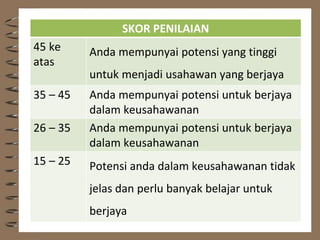 SKOR PENILAIAN
45 ke
atas
Anda mempunyai potensi yang tinggi
untuk menjadi usahawan yang berjaya
35 – 45 Anda mempunyai potensi untuk berjaya
dalam keusahawanan
26 – 35 Anda mempunyai potensi untuk berjaya
dalam keusahawanan
15 – 25 Potensi anda dalam keusahawanan tidak
jelas dan perlu banyak belajar untuk
berjaya
 
