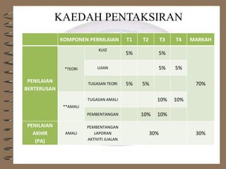 KAEDAH PENTAKSIRAN
KOMPONEN PERNILAIAN T1 T2 T3 T4 MARKAH
PENILAIAN
BERTERUSAN
*TEORI
KUIZ
5% 5%
70%
UJIAN 5% 5%
TUGASAN TEORI 5% 5%
**AMALI
TUGASAN AMALI 10% 10%
PEMBENTANGAN 10% 10%
PENILAIAN
AKHIR
(PA)
AMALI
PEMBENTANGAN
LAPORAN
AKTIVITI JUALAN
30% 30%
 
