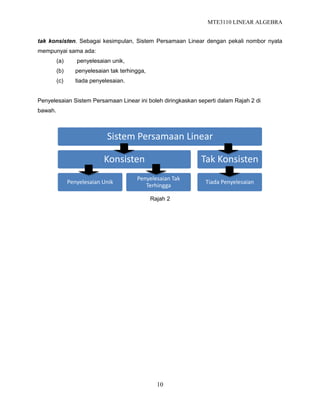 MTE3110 LINEAR ALGEBRA
10
tak konsisten. Sebagai kesimpulan, Sistem Persamaan Linear dengan pekali nombor nyata
mempunyai sama ada:
(a) penyelesaian unik,
(b) penyelesaian tak terhingga,
(c) tiada penyelesaian.
Penyelesaian Sistem Persamaan Linear ini boleh diringkaskan seperti dalam Rajah 2 di
bawah.
Rajah 2
Sistem Persamaan Linear
Konsisten
Penyelesaian Unik
Penyelesaian Tak
Terhingga
Tak Konsisten
Tiada Penyelesaian
 