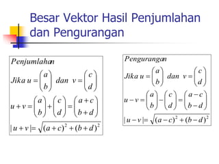 Besar Vektor Hasil Penjumlahan
dan Pengurangan
2
2
)
(
)
(
|
| d
b
c
a
v
u
d
b
c
a
d
c
b
a
v
u
d
c
v
dan
b
a
u
Jika
n
Penguranga





















































2
2
)
(
)
(
|
| d
b
c
a
v
u
d
b
c
a
d
c
b
a
v
u
d
c
v
dan
b
a
u
Jika
n
Penjumlaha





















































 