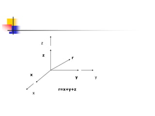 z 
r 
y y 
z 
x 
x 
r=x+y+z 
 