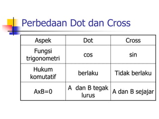 Perbedaan Dot dan Cross 
Aspek Dot Cross 
Fungsi 
trigonometri 
cos sin 
Hukum 
komutatif 
berlaku Tidak berlaku 
AxB=0 
A dan B tegak 
lurus 
A dan B sejajar 
 