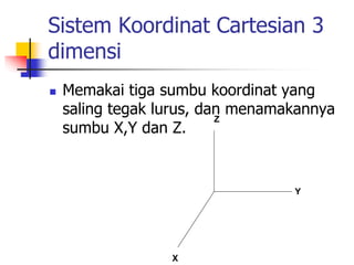Sistem Koordinat Cartesian 3 
dimensi 
 Memakai tiga sumbu koordinat yang 
saling tegak lurus, dan menamakannya 
Z 
sumbu X,Y dan Z. 
Y 
X 
 