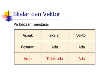 Skalar dan Vektor 
Perbedaan mendasar 
Aspek Skalar Vektor 
Besaran Ada Ada 
Arah Tidak ada Ada 
 