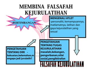 MEMBINA FALSAFAH
          KEJURULATIHAN
                                MENGENALI ATLET
    PERTIMBANGAN                -personaliti, kemampuannya,
                                matlamatnya, latihan dan
                                gaya kejurulatihan yang
                                sesuai


                         PENGETAHUAN
                         TENTANG TUGAS
PENGETAHUAN              KEJURULATIHAN
TENTANG DIRI -           masalah,kekangan,
kekuatan,kelemahan,m     pengorbanan,nilai
engapa jadi jurulatih?   sosial,pengiktirafan
 