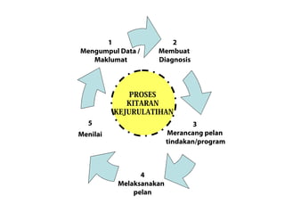 1                 2
Mengumpul Data /    Membuat
   Maklumat         Diagnosis



              PROSES
             KITARAN
          KEJURULATIHAN
  5                              3
Menilai                  Merancang pelan
                         tindakan/program



                4
          Melaksanakan
              pelan
 