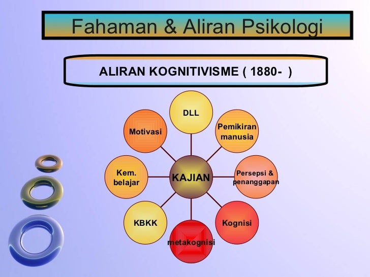 Topik 1 Konsep Asas Psikologi