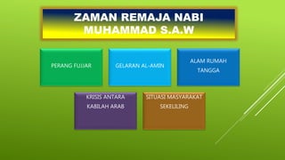 Zaman Rasulullah Topik 1 Nabi Muhammad saw sebelum Islam | PPTX