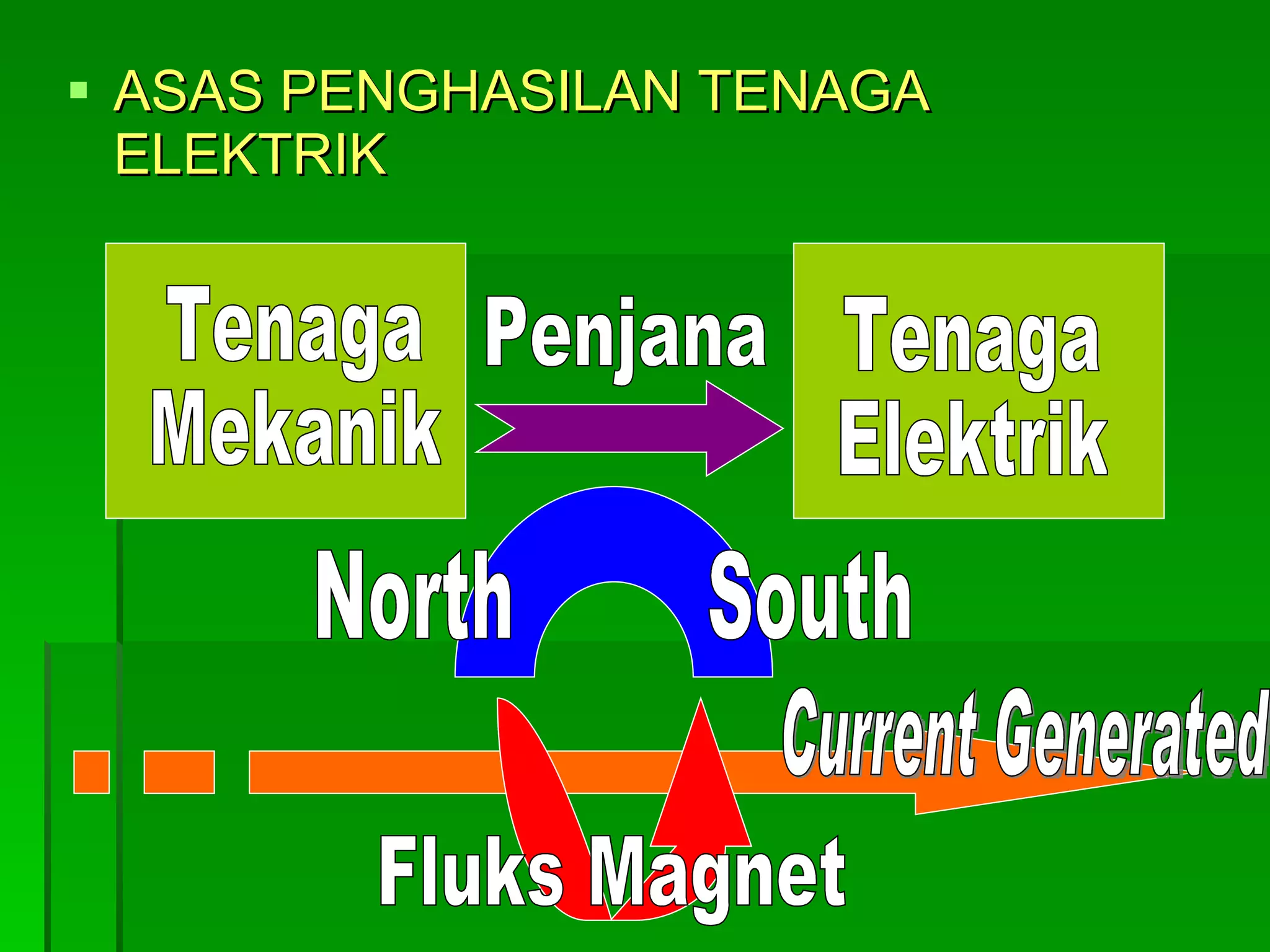 ASAS PENGHASILAN TENAGA ELEKTRIK Current Generated Penjana Tenaga Elektrik Tenaga  Mekanik North South Fluks Magnet 