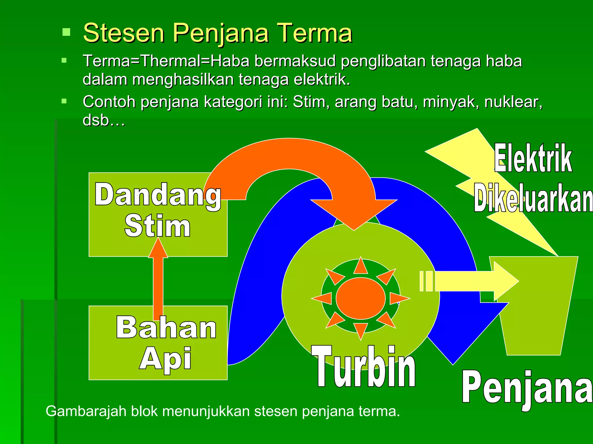 Stesen Penjana Terma Terma=Thermal=Haba bermaksud penglibatan tenaga haba dalam menghasilkan tenaga elektrik. Contoh penjana kategori ini: Stim, arang batu, minyak, nuklear, dsb… Gambarajah blok menunjukkan stesen penjana terma. Dandang  Stim Bahan Api Turbin Elektrik  Dikeluarkan Penjana 