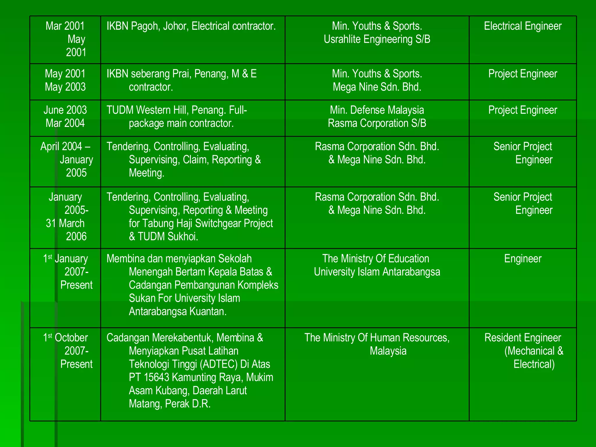Mar 2001 May 2001 IKBN Pagoh, Johor, Electrical contractor. Min. Youths & Sports. Usrahlite Engineering S/B Electrical Engineer May 2001 May 2003 IKBN seberang Prai, Penang, M & E contractor. Min. Youths & Sports. Mega Nine Sdn. Bhd. Project Engineer June 2003 Mar 2004 TUDM Western Hill, Penang. Full-package main contractor. Min. Defense Malaysia Rasma Corporation S/B Project Engineer April 2004 – January 2005 Tendering, Controlling, Evaluating, Supervising, Claim, Reporting & Meeting. Rasma Corporation Sdn. Bhd. & Mega Nine Sdn. Bhd. Senior Project Engineer January 2005- 31 March 2006 Tendering, Controlling, Evaluating, Supervising, Reporting & Meeting for Tabung Haji Switchgear Project & TUDM Sukhoi. Rasma Corporation Sdn. Bhd. & Mega Nine Sdn. Bhd. Senior Project Engineer 1 st  January 2007-Present Membina dan menyiapkan Sekolah Menengah Bertam Kepala Batas & Cadangan Pembangunan Kompleks Sukan For University Islam Antarabangsa Kuantan. The Ministry Of Education  University Islam Antarabangsa Engineer 1 st  October 2007-Present Cadangan Merekabentuk, Membina & Menyiapkan Pusat Latihan Teknologi Tinggi (ADTEC) Di Atas PT 15643 Kamunting Raya, Mukim Asam Kubang, Daerah Larut Matang, Perak D.R. The Ministry Of Human Resources, Malaysia Resident Engineer (Mechanical & Electrical) 