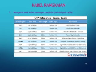 15
KABEL RANGKAIAN
3. Mengenal pasti kabel pasangan berpintal (twisted pair cable)
 