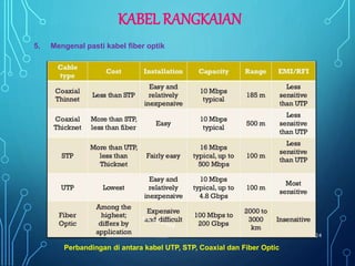 Perbandingan di antara kabel UTP, STP, Coaxial dan Fiber Optic
24
KABEL RANGKAIAN
5. Mengenal pasti kabel fiber optik
 