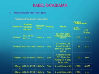 Perbezaan Piawaian di antara kabel
25
5. Mengenal pasti kabel fiber optik
KABEL RANGKAIAN
Standard
Standard
Keluaran
Pertama
Kelajuan
Data
Topolog Media
Panjang
dalam meter
Half-
Duplex Full-
Duplex
10Base5
DIX-1980,
802.3- 10Mb/s Bus
50-ohm Kabel
Sepaksi (thick
Ethernet) (10mm
thick) 500 n/a
10Base2 802.3a-1985 10Mb/s Bus
50-ohm RG 58
Kabel Sepaksi
Ethernet) (5mm
thick)
185 n/a
10Base- 802.3i-1990 10Mb/s Star
2 pasang kabel
UTP 100-ohm
Katergori 3 atau
lebih baik
100 100
10Base-
FL
802.3j-1993 10Mb/s Star 2 unit fiber optik 2000 >2000
10Base- 802.3j-1993 10Mb/s Star 2 unit fiber optik 2000 n/a
 