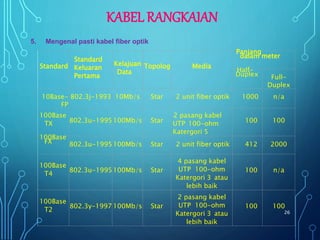 26
Standard
Standard
Keluaran
Pertama
Kelajuan
Data
Topolog Media
Panjang
dalam meter
Half-
Duplex Full-
Duplex
10Base-
FP
802.3j-1993 10Mb/s Star 2 unit fiber optik 1000 n/a
100Base
TX 802.3u-1995100Mb/s Star
2 pasang kabel
UTP 100-ohm
Katergori 5
100 100
100Base
FX 802.3u-1995100Mb/s Star 2 unit fiber optik 412 2000
100Base
T4
802.3u-1995100Mb/s Star
4 pasang kabel
UTP 100-ohm
Katergori 3 atau
lebih baik
100 n/a
100Base
T2
802.3y-1997 100Mb/s Star
2 pasang kabel
UTP 100-ohm
Katergori 3 atau
lebih baik
100 100
KABEL RANGKAIAN
5. Mengenal pasti kabel fiber optik
 