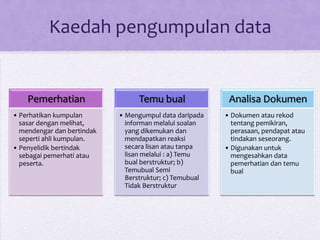 Kaedah pengumpulan data
Pemerhatian
• Perhatikan kumpulan
sasar dengan melihat,
mendengar dan bertindak
seperti ahli kumpulan.
• Penyelidik bertindak
sebagai pemerhati atau
peserta.
Temu bual
• Mengumpul data daripada
informan melalui soalan
yang dikemukan dan
mendapatkan reaksi
secara lisan atau tanpa
lisan melalui : a) Temu
bual berstruktur; b)
Temubual Semi
Berstruktur; c) Temubual
Tidak Berstruktur
Analisa Dokumen
• Dokumen atau rekod
tentang pemikiran,
perasaan, pendapat atau
tindakan seseorang.
• Digunakan untuk
mengesahkan data
pemerhatian dan temu
bual
 
