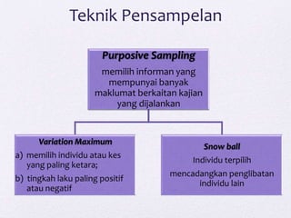 Purposive Sampling
memilih informan yang
mempunyai banyak
maklumat berkaitan kajian
yang dijalankan
Variation Maximum
a) memilih individu atau kes
yang paling ketara;
b) tingkah laku paling positif
atau negatif
Snow ball
Individu terpilih
mencadangkan penglibatan
individu lain
Teknik Pensampelan
 