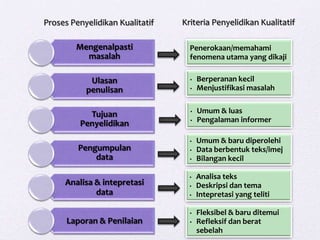 Mengenalpasti
masalah
Ulasan
penulisan
Tujuan
Penyelidikan
Pengumpulan
data
Analisa & intepretasi
data
Laporan & Penilaian
Proses Penyelidikan Kualitatif Kriteria Penyelidikan Kualitatif
Penerokaan/memahami
fenomena utama yang dikaji
• Berperanan kecil
• Menjustifikasi masalah
• Umum & luas
• Pengalaman informer
• Umum & baru diperolehi
• Data berbentuk teks/imej
• Bilangan kecil
• Analisa teks
• Deskripsi dan tema
• Intepretasi yang teliti
• Fleksibel & baru ditemui
• Refleksif dan berat
sebelah
 