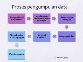 Proses pengumpulan data
Mengenal pasti
kes/individu
Mendapatkan
akses & membina
hubungan
Persampelan
Bertujuan
Mengumpul data
Merekod
maklumat
Menyelesaikan
isu-isu lapangan
Menyimpan data
Cresswel (1998)
 