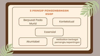 5 PRINSIP PENGEMBANGAN
KSOP
Berpusat Pada
Murid
Kontekstual
Essensial
Akuntabel
Melibatkan berbagai
pemangku kepentingan
 