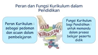 Peran dan Fungsi Kurikulum dalam
Pendidikan
Peran Kurikulum :
sebagai pedoman
dan acuan dalam
pembelajaran
Fungsi Kurikulum
bagi Pendidikan :
untuk memandu
dalam proses
belajar peserta
didik
 