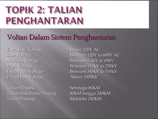 Voltan Dalam Sistem Penghantaran Extra Low Voltage Below 120V AC Low Voltage Between 120V to 600V AC Medium Voltage Between 2.4kV to 69kV High Voltage Between 115kV to 230kV Extra High Voltage Between 345kV to 765kV Ultra High Voltage Above 1000kV Talian Pendek Sehingga 80KM Talian Sederhana Panjang  80KM hingga 240KM Talian Panjang Melebihi 240KM 
