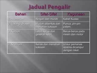 Bahan  Sifat-Sifat Kegunaan 1. Aluminium Ringan dan murah Kabel Kuasa 2. Loyang (Brass) Mudah dibentuk dan menahan kakisan Punca, pin-pin palam. 3. Karbon Lebih keras dan geseran kecil Berus-berus pada mesin dan motor 4. Kromium Keras dan menahan kakisan Unsur pemanas apabila dicampur dengan nikel. 