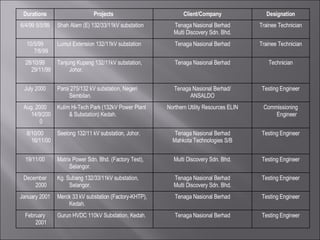 Durations Projects Client/Company Designation 6/4/99 5/5/99 Shah Alam (E) 132/33/11kV substation Tenaga Nasional Berhad Multi Discovery Sdn. Bhd. Trainee Technician 10/5/99 7/6/99 Lumut Extension 132/11kV substation Tenaga Nasional Berhad Trainee Technician 28/10/99 29/11/99 Tanjung Kupang 132/11kV substation, Johor. Tenaga Nasional Berhad Technician July 2000 Paroi 275/132 kV substation, Negeri Sembilan. Tenaga Nasional Berhad/ ANSALDO Testing Engineer Aug. 2000 14/9/2000 Kulim Hi-Tech Park (132kV Power Plant & Substation) Kedah. Northern Utility Resources ELIN Commissioning Engineer 8/10/00 16/11/00 Seelong 132/11 kV substation, Johor. Tenaga Nasional Berhad Mahkota Technologies S/B Testing Engineer 19/11/00 Matrix Power Sdn. Bhd. (Factory Test), Selangor. Multi Discovery Sdn. Bhd. Testing Engineer December 2000 Kg. Subang 132/33/11kV substation, Selangor. Tenaga Nasional Berhad Multi Discovery Sdn. Bhd. Testing Engineer January 2001 Merck 33 kV substation (Factory-KHTP), Kedah. Tenaga Nasional Berhad Testing Engineer February 2001 Gurun HVDC 110kV Substation, Kedah. Tenaga Nasional Berhad Testing Engineer 