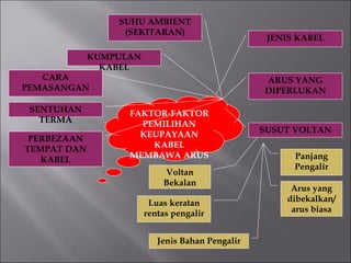 FAKTOR-FAKTOR PEMILIHAN KEUPAYAAN KABEL MEMBAWA ARUS JENIS KABEL ARUS YANG DIPERLUKAN SUSUT VOLTAN Voltan Bekalan Luas keratan rentas pengalir Jenis Bahan Pengalir Panjang Pengalir Arus yang dibekalkan/ arus biasa SUHU AMBIENT (SEKITARAN) KUMPULAN KABEL CARA PEMASANGAN SENTUHAN TERMA PERBEZAAN TEMPAT DAN KABEL 