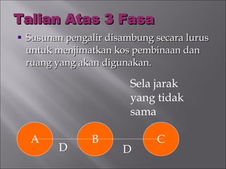 Talian Atas 3 Fasa C Susunan pengalir disambung secara lurus untuk menjimatkan kos pembinaan dan ruang yang akan digunakan. A B D D Sela jarak yang tidak sama 