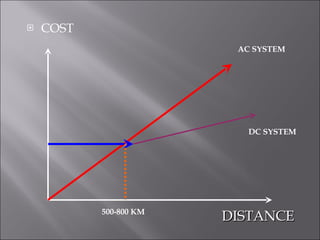 COST DISTANCE AC SYSTEM DC SYSTEM 500-800 KM 