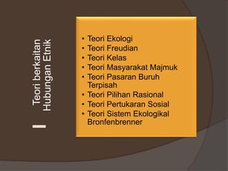 Teoriberkaitan
HubunganEtnik
• Teori Ekologi
• Teori Freudian
• Teori Kelas
• Teori Masyarakat Majmuk
• Teori Pasaran Buruh
Terpisah
• Teori Pilihan Rasional
• Teori Pertukaran Sosial
• Teori Sistem Ekologikal
Bronfenbrenner
 