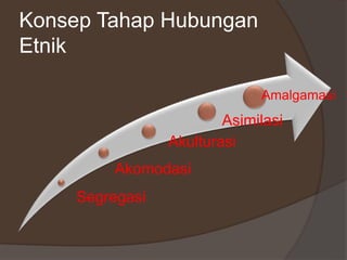 Konsep Tahap Hubungan
Etnik
Segregasi
Akomodasi
Akulturasi
Asimilasi
Amalgamasi
 