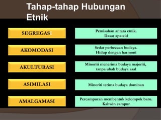 Tahap-tahap Hubungan
Etnik
SEGREGASI
AKOMODASI
AKULTURASI
ASIMILASI
AMALGAMASI
Pemisahan antara etnik.
Dasar apateid
Sedar perbezaan budaya.
Hidup dengan harmoni
Minoriti menerima budaya majoriti,
tanpa ubah budaya asal
Minoriti terima budaya dominan
Percampuran membentuk kelompok baru.
Kahwin campur
 
