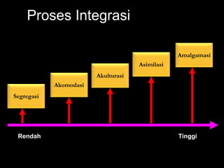 Proses Integrasi
Rendah
Segregasi
Akomodasi
Akulturasi
Asimilasi
Amalgamasi
Tinggi
 