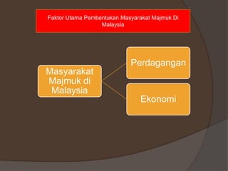 Masyarakat
Majmuk di
Malaysia
Perdagangan
Ekonomi
Faktor Utama Pembentukan Masyarakat Majmuk Di
Malaysia
 