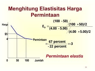 11
Menghitung Elastisitas Harga
Permintaan
Permintaan elastis
$5
4 Permintaan
Jumlah
100
0
Harga
50
-3
percent
22
-
percent
67
5.00)/2
(4.00
5.00)
-
(4.00
50)/2
(100
50)
-
(100
ED





 