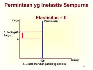 14
Permintaan yg Inelastis Sempurna
Elastisitas = 0
Jumlah
Harga
4
$5
Permintaan
100
2. …tidak merubah jumlah yg diminta
1. Peningkatan
harga...
 