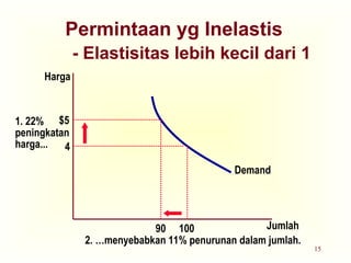 15
Permintaan yg Inelastis
- Elastisitas lebih kecil dari 1
Jumlah
Harga
4
$5
1. 22%
peningkatan
harga...
Demand
100
90
2. …menyebabkan 11% penurunan dalam jumlah.
 