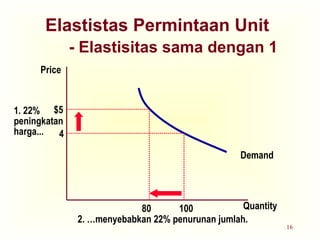 16
Elastistas Permintaan Unit
- Elastisitas sama dengan 1
Quantity
Price
4
$5
1. 22%
peningkatan
harga...
Demand
100
80
2. …menyebabkan 22% penurunan jumlah.
 