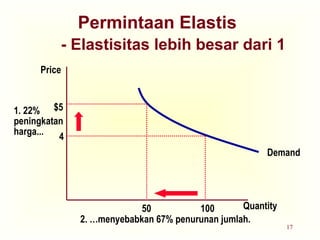 17
Permintaan Elastis
- Elastisitas lebih besar dari 1
Quantity
Price
4
$5
1. 22%
peningkatan
harga...
Demand
100
50
2. …menyebabkan 67% penurunan jumlah.
 