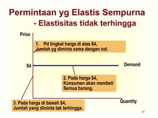18
Permintaan yg Elastis Sempurna
- Elastisitas tidak terhingga
Quantity
Price
Demand
$4
1. Pd tingkat harga di atas $4,
Jumlah yg diminta sama dengan nol.
2. Pada harga $4,
Konsumen akan membeli
Semua barang.
3. Pada harga di bawah $4,
Jumlah yang diminta tak terhingga.
 