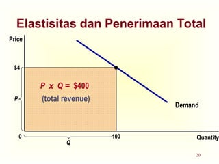 20
$4
Demand
Quantity
P
0
Price
P x Q = $400
(total revenue)
100
Q
Elastisitas dan Penerimaan Total
 