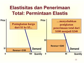 22
Elastisitas dan Penerimaan
Total: Permintaan Elastis
$3
Quantity
0
Price
80
Revenue = $240
Demand
$1 Demand
Quantity
0
Revenue = $100
100
Price
Peningkatan harga
dari $1 ke $3...
…menyebabkan
penigkatan
penerimaan total dari
$100 menjadi $240
 