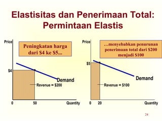 24
Elastisitas dan Penerimaan Total:
Permintaan Elastis
Demand
Quantity
0
Price
$4
50
Demand
Quantity
0
Price
Revenue = $100
$5
20
Revenue = $200
Peningkatan harga
dari $4 ke $5...
…menyebabkan penurunan
penerimaan total dari $200
menjadi $100
 