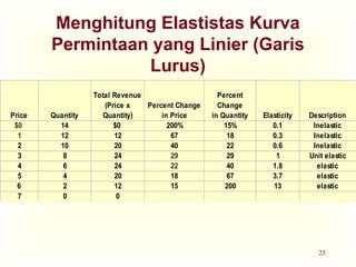 25
Menghitung Elastistas Kurva
Permintaan yang Linier (Garis
Lurus)
Price Quantity
Total Revenue
(Price x
Quantity)
Percent Change
in Price
Percent
Change
in Quantity Elasticity Description
$0 14 $0 200% 15% 0.1 Inelastic
1 12 12 67 18 0.3 Inelastic
2 10 20 40 22 0.6 Inelastic
3 8 24 29 29 1 Unit elastic
4 6 24 22 40 1.8 elastic
5 4 20 18 67 3.7 elastic
6 2 12 15 200 13 elastic
7 0 0
 