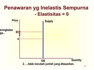 33
Penawaran yg Inelastis Sempurna
- Elastisitas = 0
Quantity
Price
4
$5
Supply
100
2. …tidak merubah jumlah yang ditawarkan.
eningkatan
rga...
 