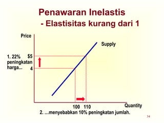 34
Penawaran Inelastis
- Elastisitas kurang dari 1
Quantity
Price
4
$5
1. 22%
peningkatan
harga...
110
100
Supply
2. …menyebabkan 10% peningkatan jumlah.
 