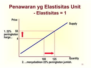 35
Penawaran yg Elastisitas Unit
- Elastisitas = 1
Quantity
Price
4
$5
1. 22%
peningkatan
harga...
125
100
Supply
2. ...menyebabkan 22% peningkatan jumlah.
 